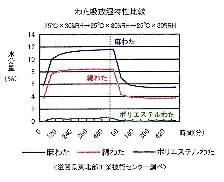 麻わた入り涼しい麻ベッドパッド