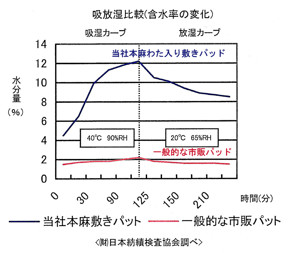 驚くほどの吸放湿性の麻ベッドパッド