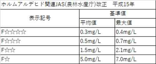 JASホルムアルデヒド濃度と表示記号