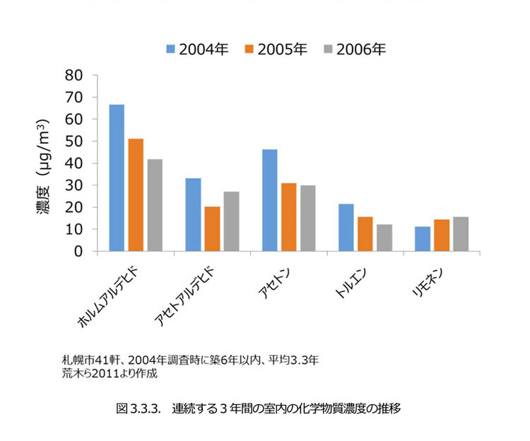 化学物質濃度比較、シックハウス原因,