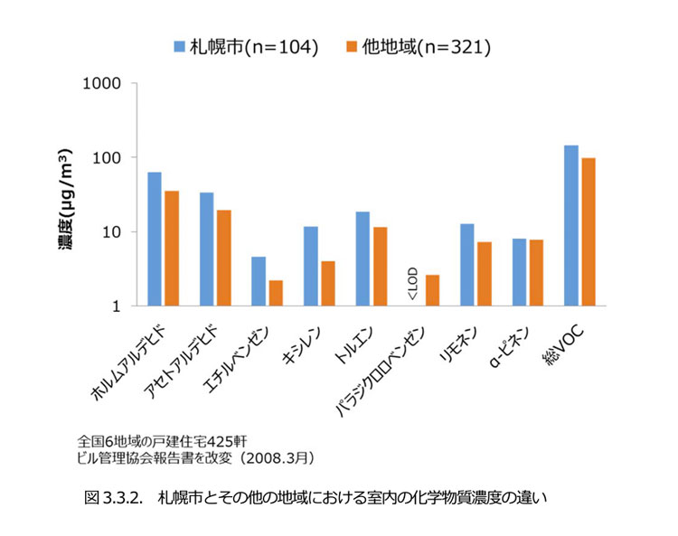 換気不足シックハウス理由、原因,