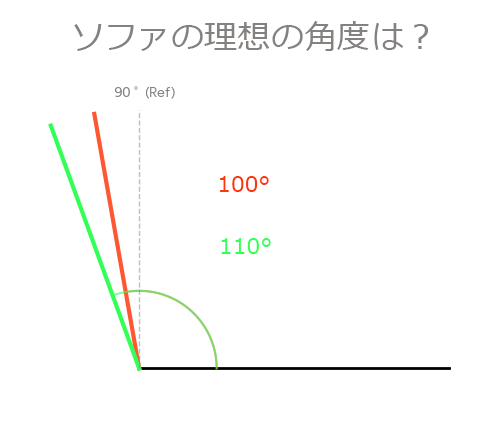 理想のソファのリクライニング角度