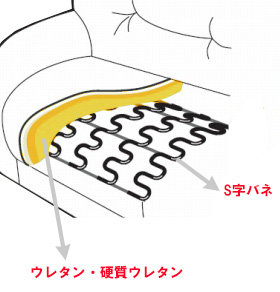そのソファへたっていませんか？